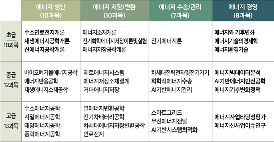 에너지신산업 교과목 체계 이미지