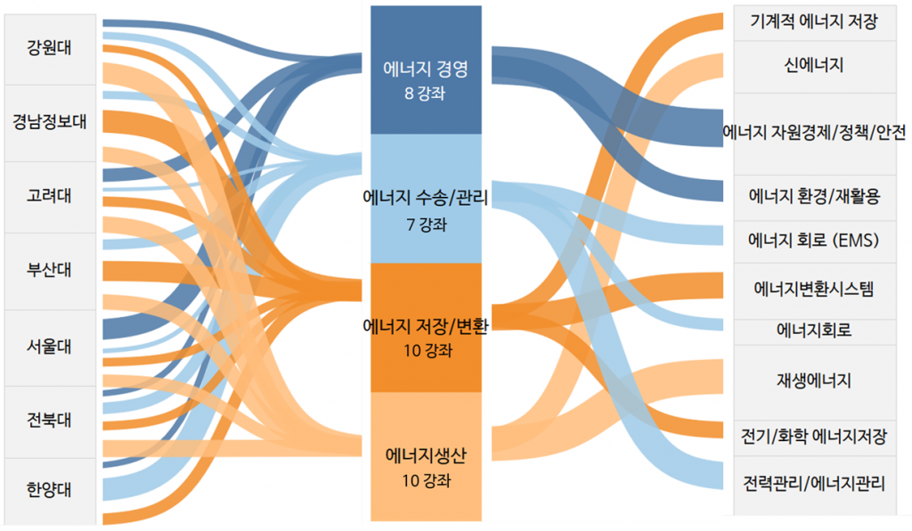 참여대학별 분야 이미지
