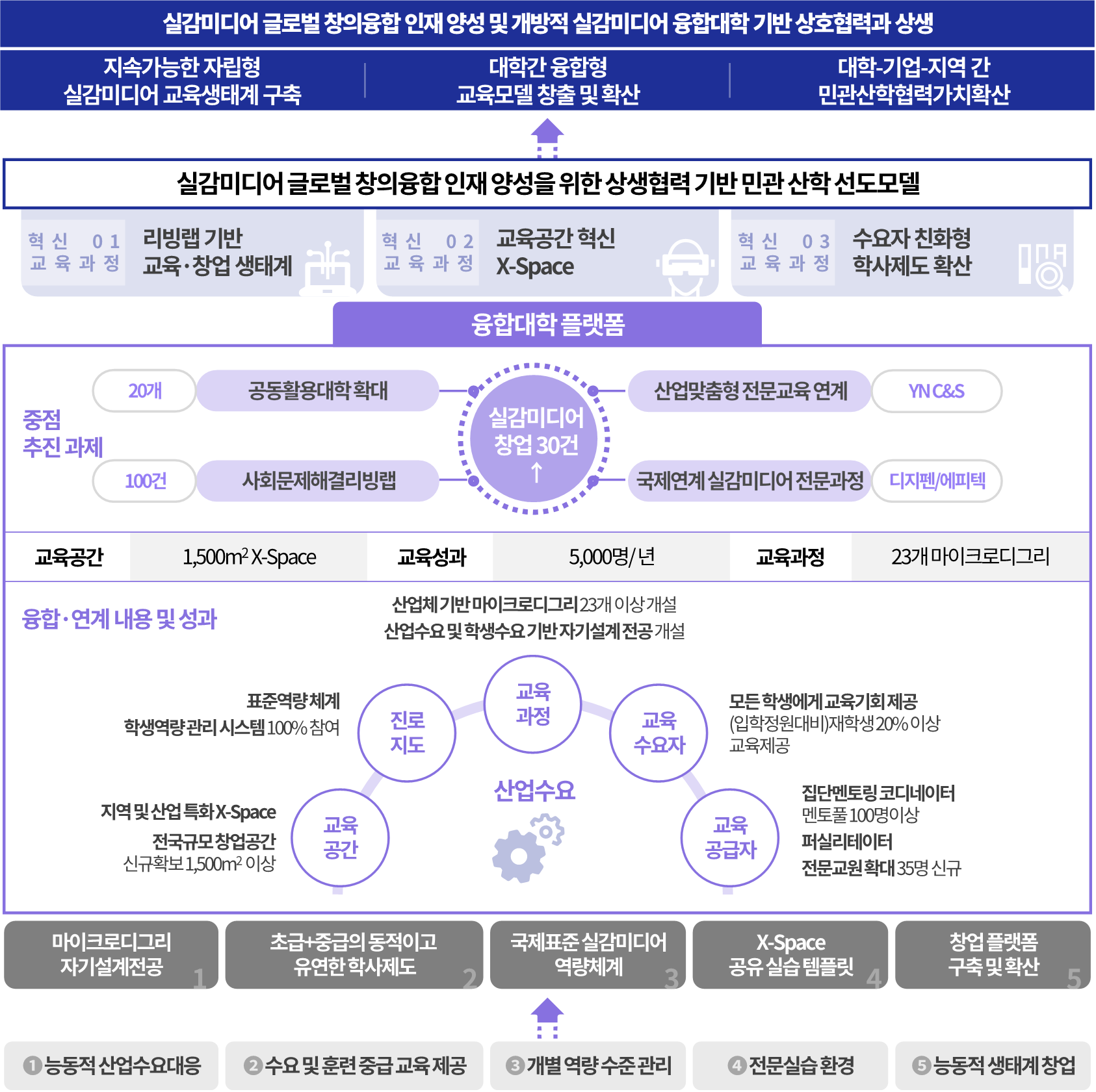 실감미디어 연합 비전 및 목표 이미지