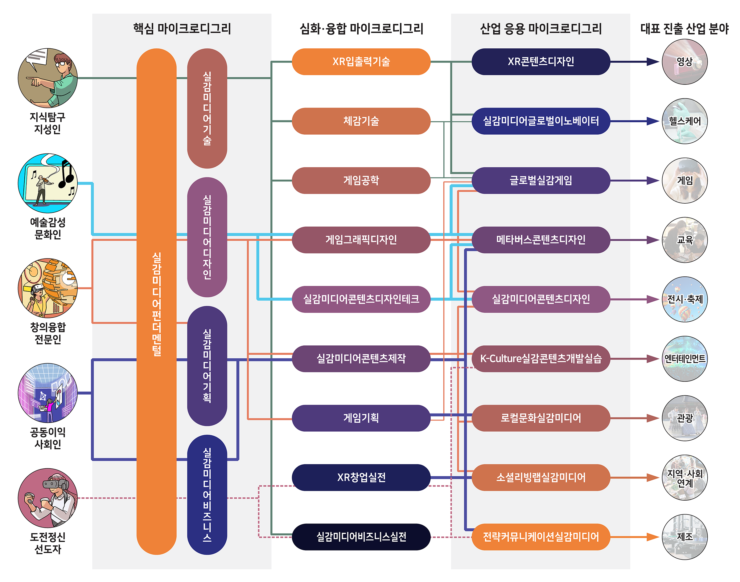 인재상, 역량 및 교육과정(마이크로디그리) 관계도 이미지
