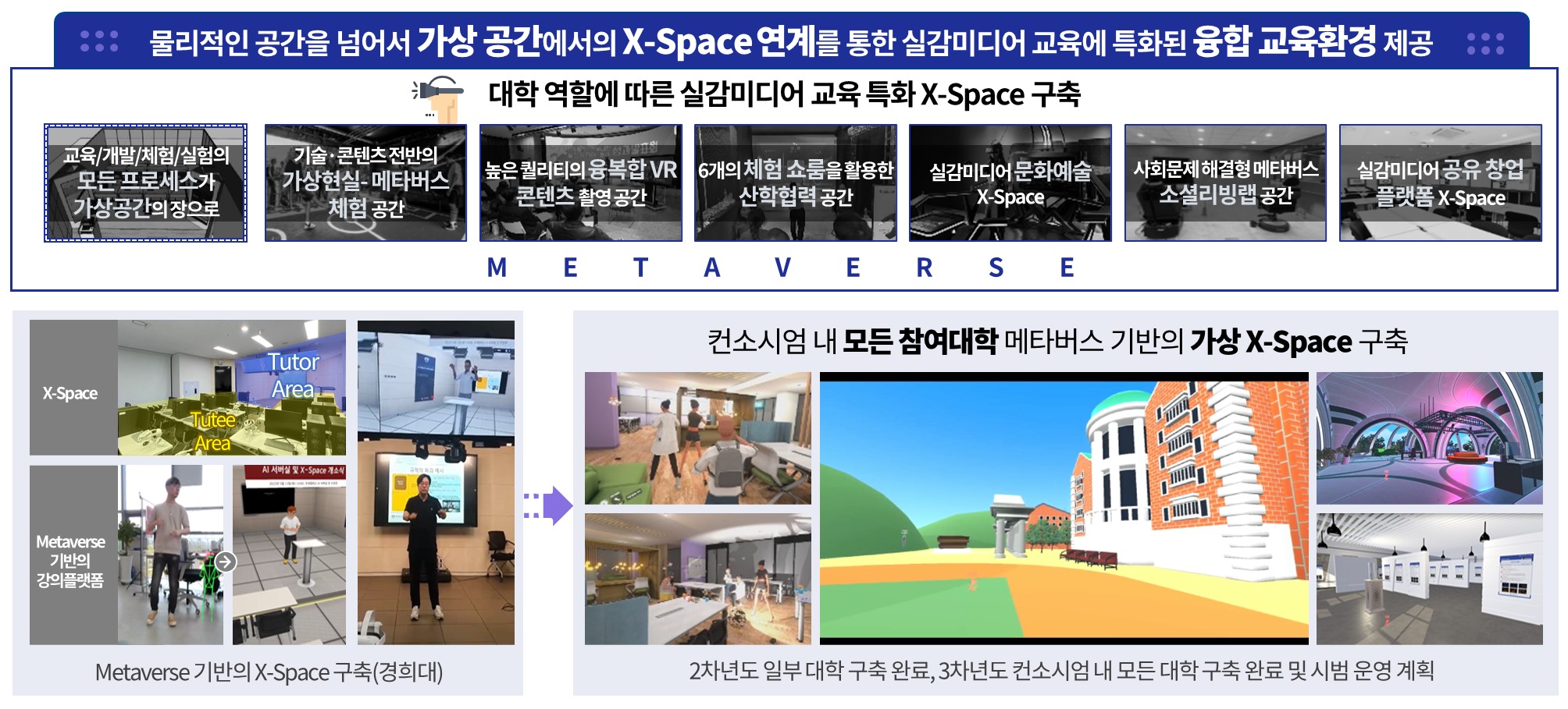 x-space를 통한 실감미디어 교육 안내 이미지