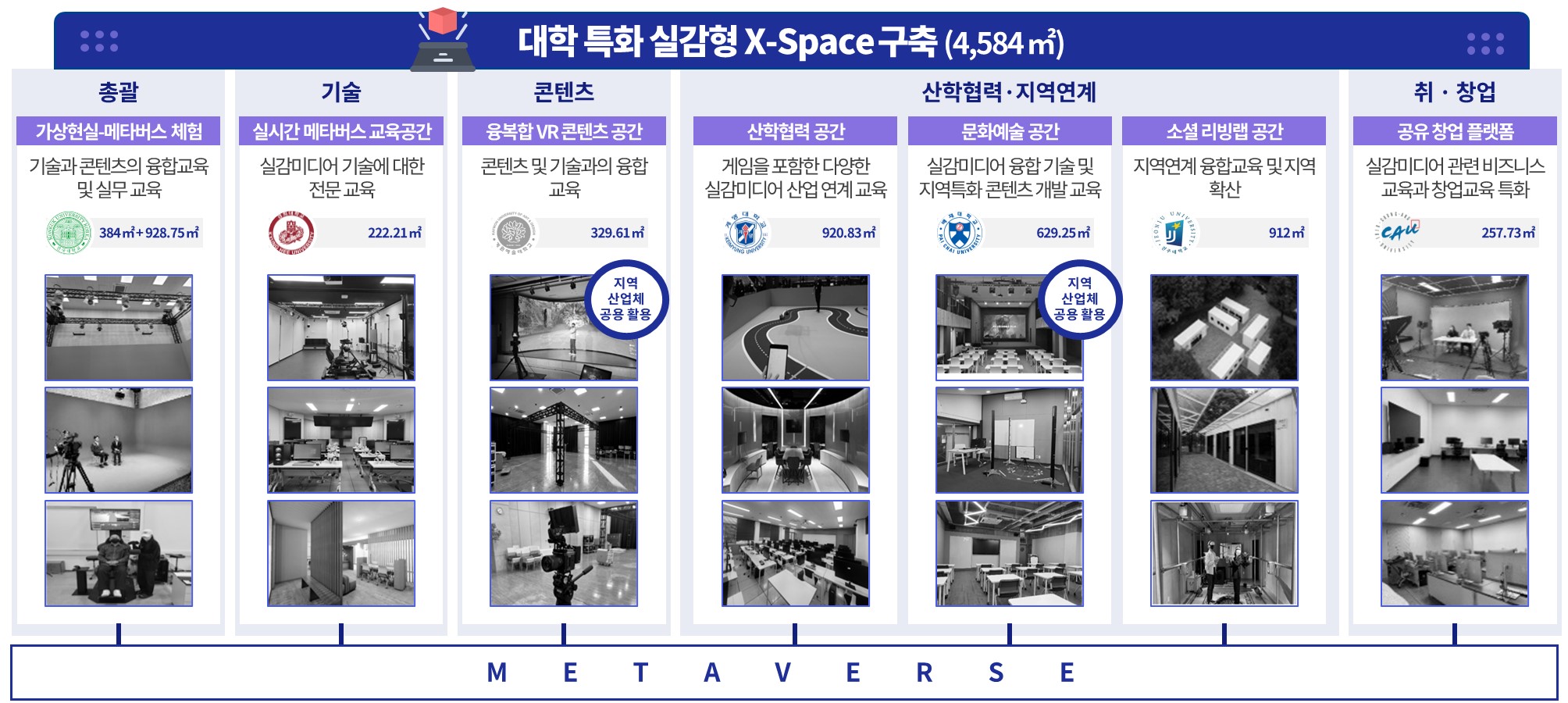 대학 특화 실감형 X-spce 구축안
